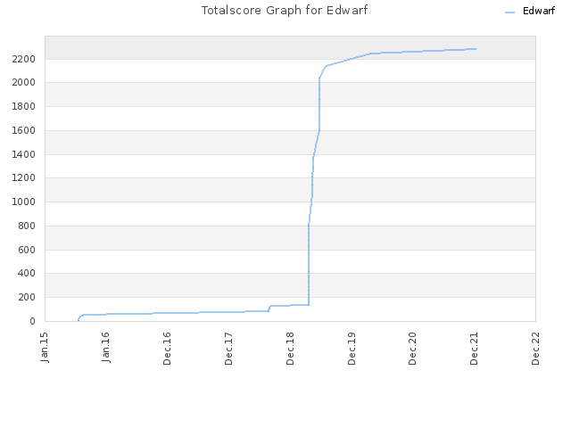 Totalscore Graph for Edwarf