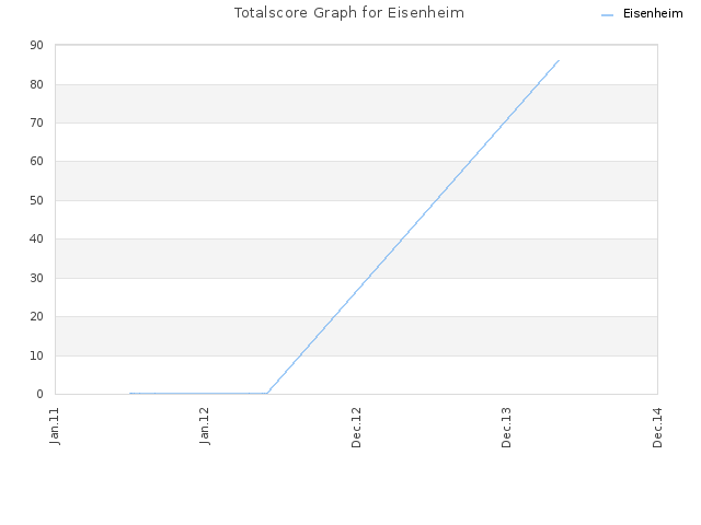 Totalscore Graph for Eisenheim