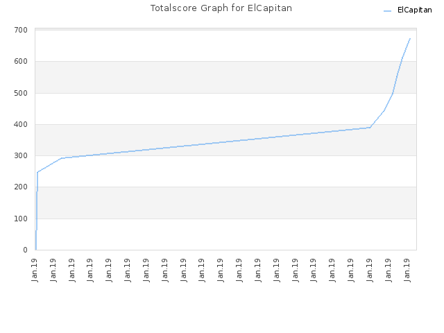 Totalscore Graph for ElCapitan