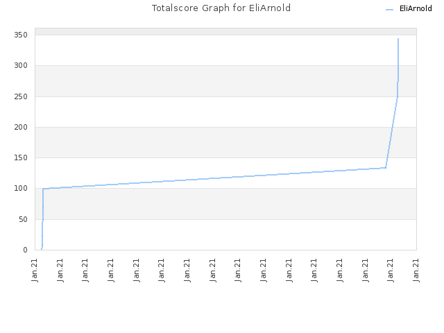 Totalscore Graph for EliArnold