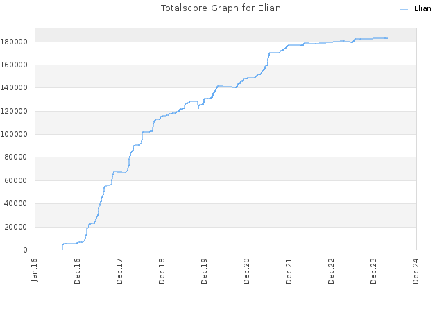 Totalscore Graph for Elian