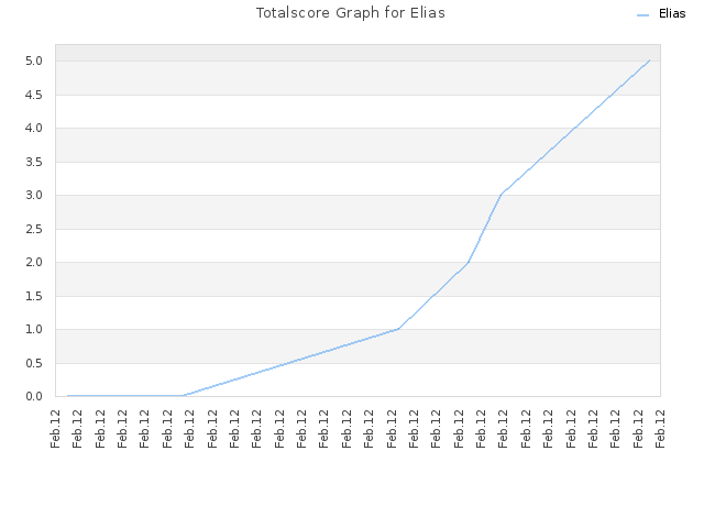 Totalscore Graph for Elias