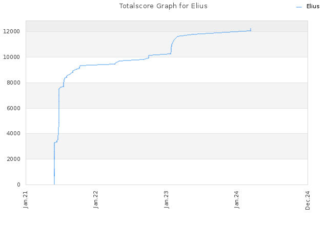 Totalscore Graph for Elius