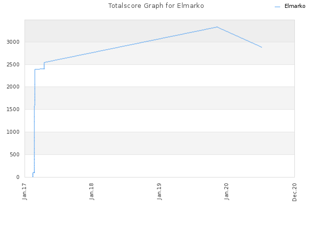 Totalscore Graph for Elmarko