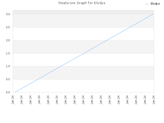Totalscore Graph for Elodys