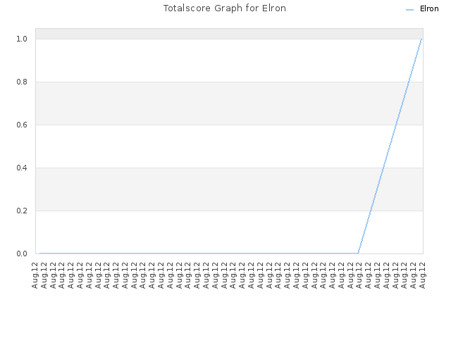 Totalscore Graph for Elron