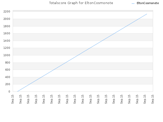 Totalscore Graph for EltonCosmonote