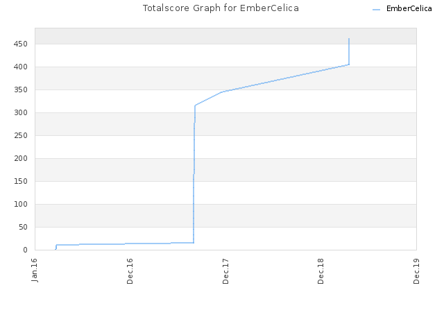 Totalscore Graph for EmberCelica
