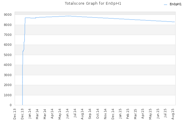 Totalscore Graph for En0pH1