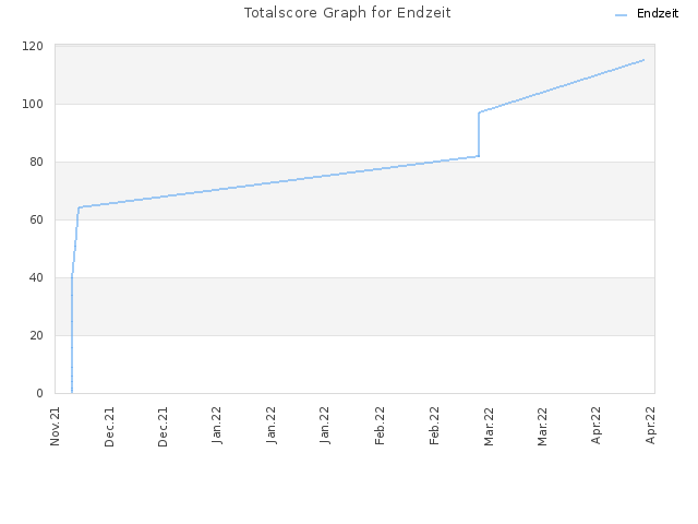 Totalscore Graph for Endzeit