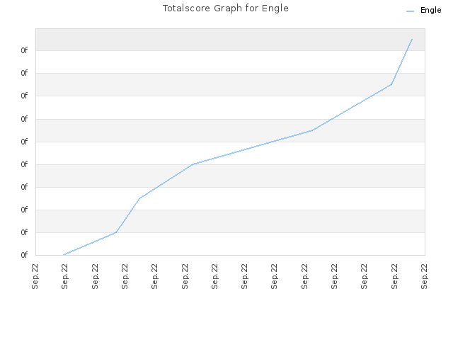 Totalscore Graph for Engle
