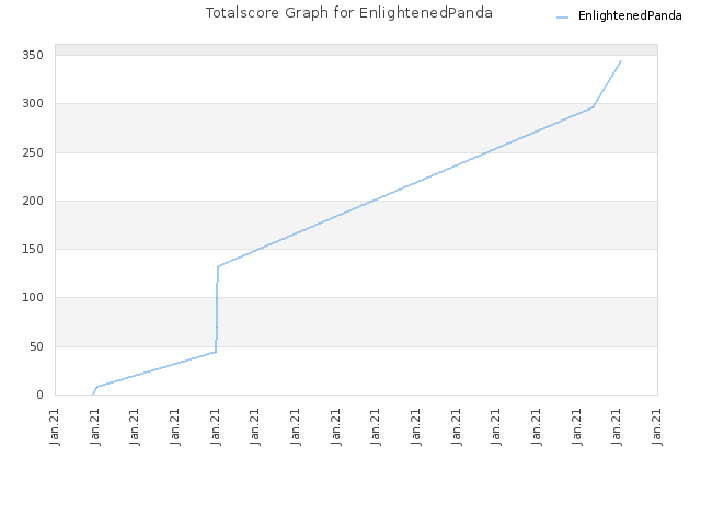 Totalscore Graph for EnlightenedPanda