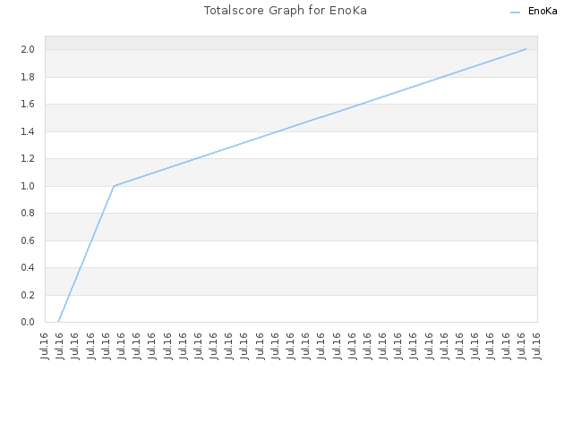 Totalscore Graph for EnoKa