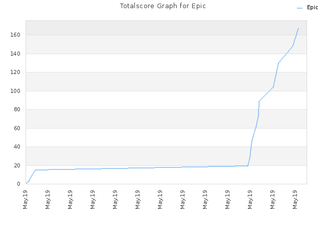 Totalscore Graph for Epic