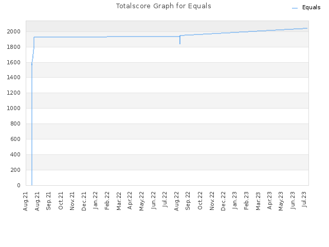 Totalscore Graph for Equals