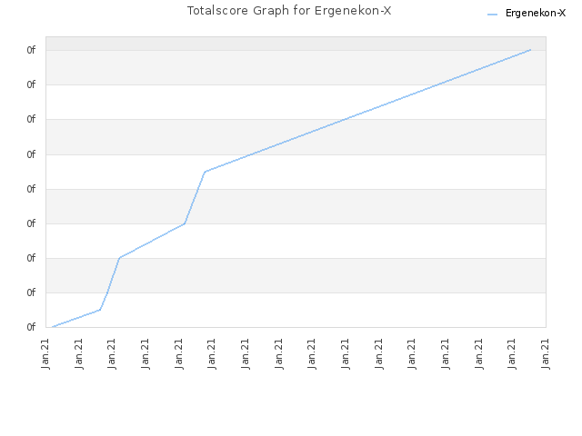 Totalscore Graph for Ergenekon-X