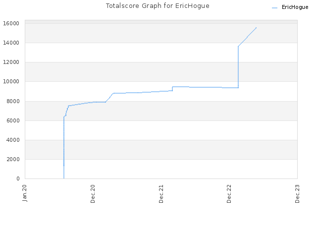 Totalscore Graph for EricHogue