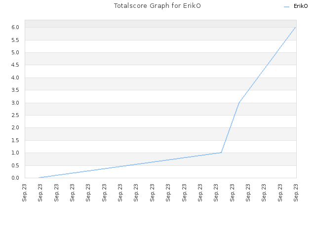 Totalscore Graph for ErikO