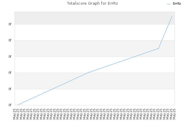 Totalscore Graph for ErrRz