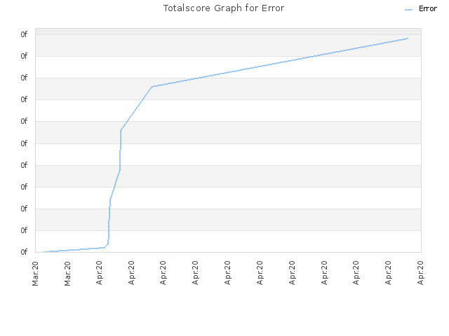 Totalscore Graph for Error