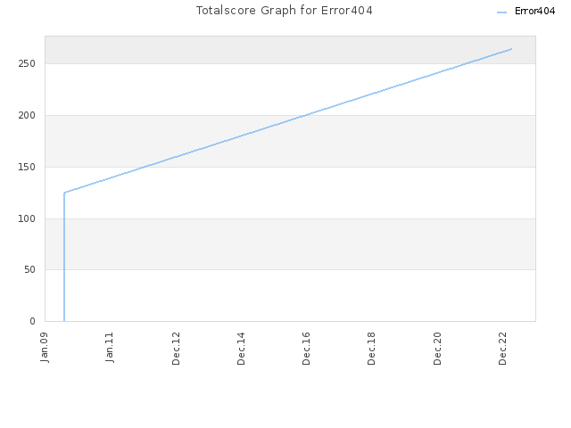 Totalscore Graph for Error404