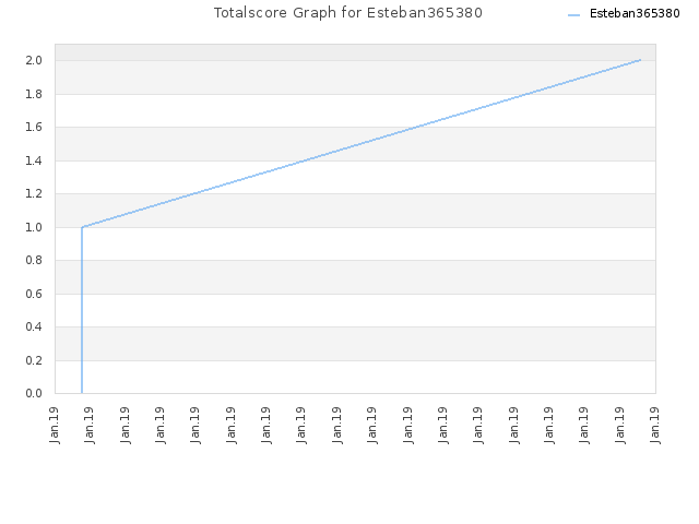 Totalscore Graph for Esteban365380