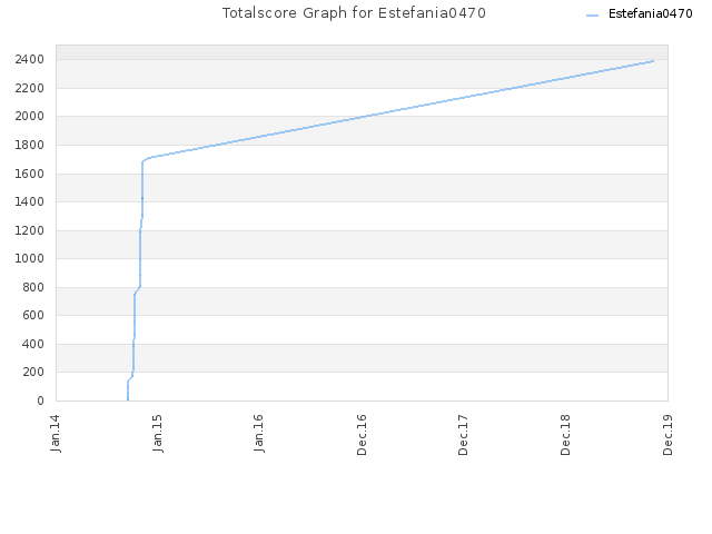 Totalscore Graph for Estefania0470