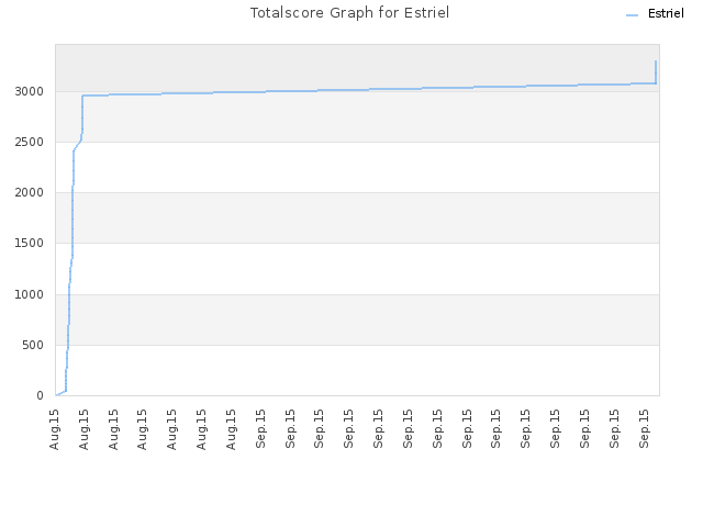 Totalscore Graph for Estriel