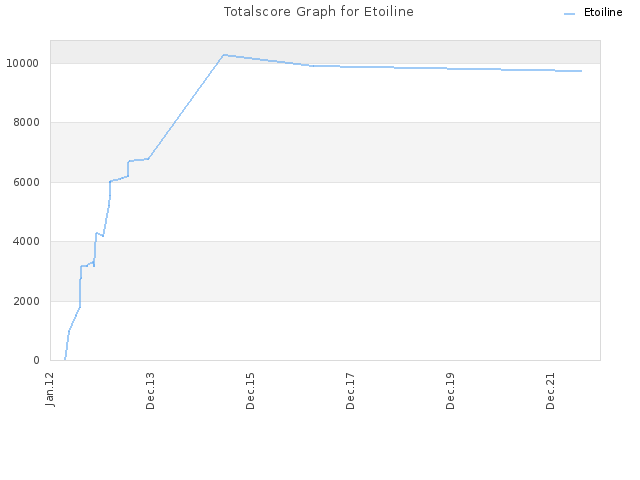 Totalscore Graph for Etoiline