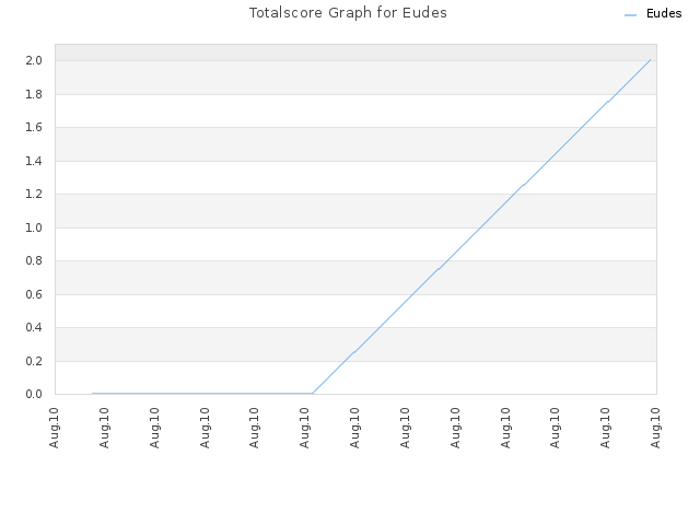 Totalscore Graph for Eudes