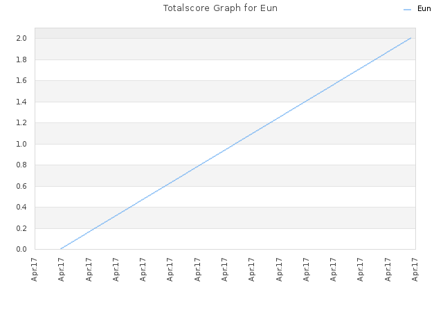 Totalscore Graph for Eun