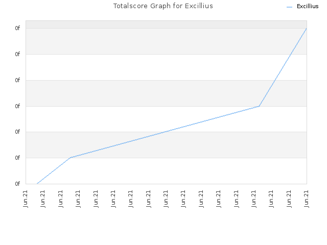 Totalscore Graph for Excillius