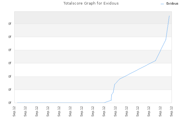 Totalscore Graph for Exidous