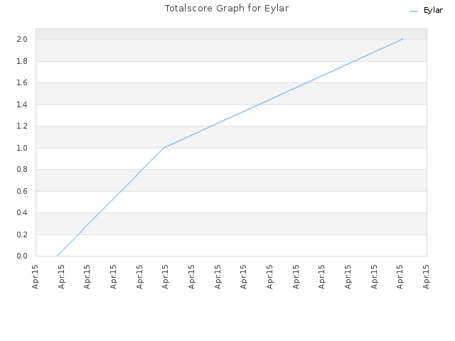 Totalscore Graph for Eylar