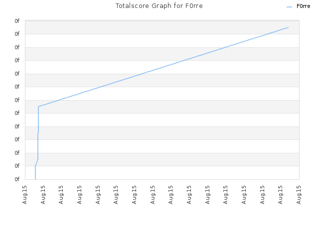 Totalscore Graph for F0rre