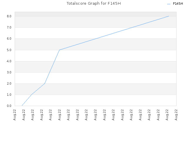 Totalscore Graph for F145H