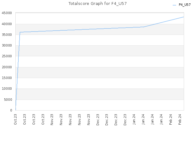 Totalscore Graph for F4_U57