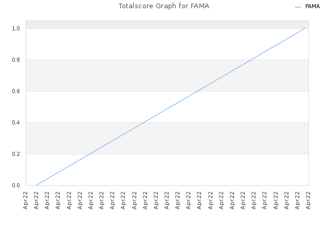 Totalscore Graph for FAMA
