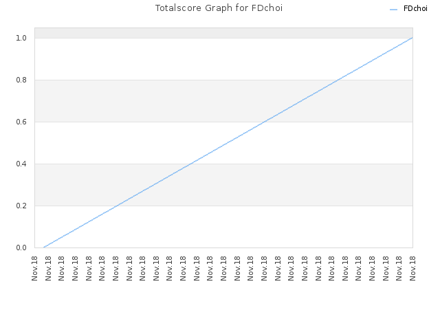 Totalscore Graph for FDchoi