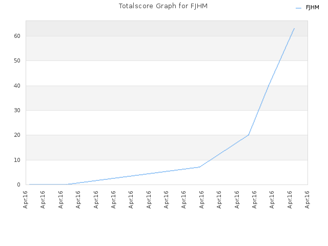 Totalscore Graph for FJHM