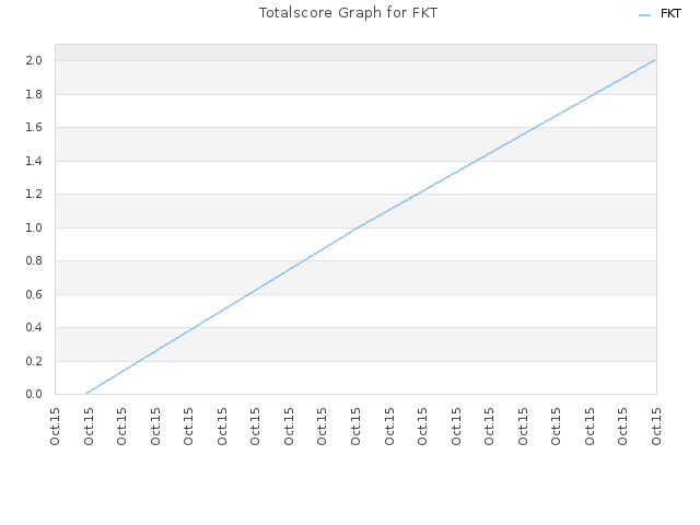Totalscore Graph for FKT