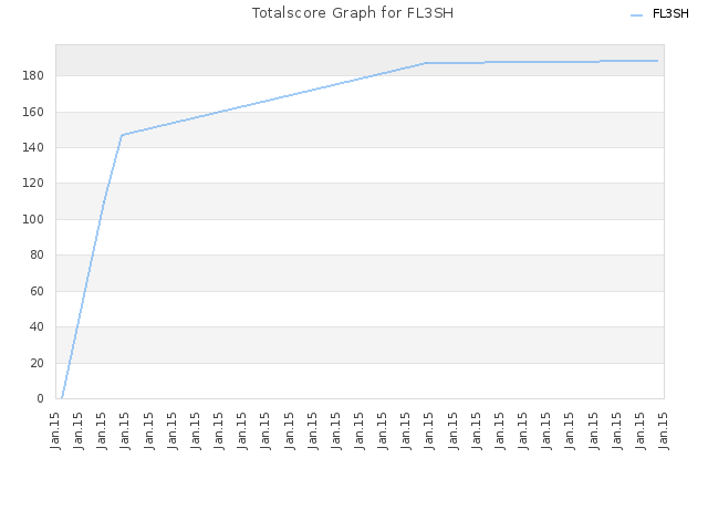 Totalscore Graph for FL3SH