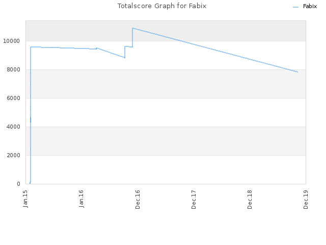 Totalscore Graph for Fabix