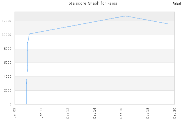 Totalscore Graph for Faisal