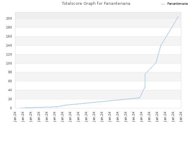Totalscore Graph for Fanantenana