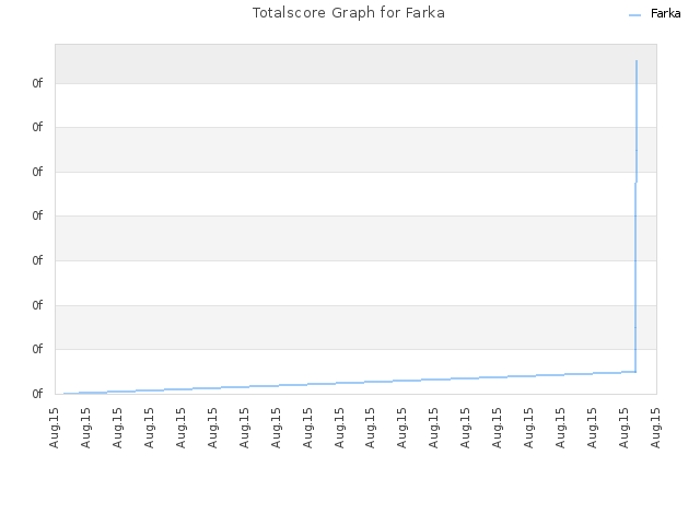 Totalscore Graph for Farka