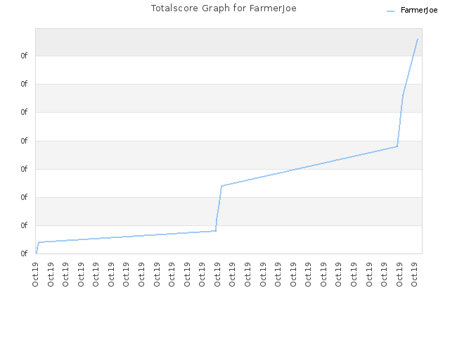 Totalscore Graph for FarmerJoe
