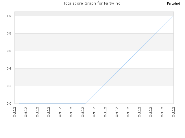 Totalscore Graph for Fartwind