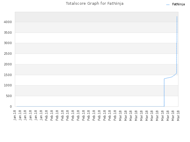 Totalscore Graph for FatNinja