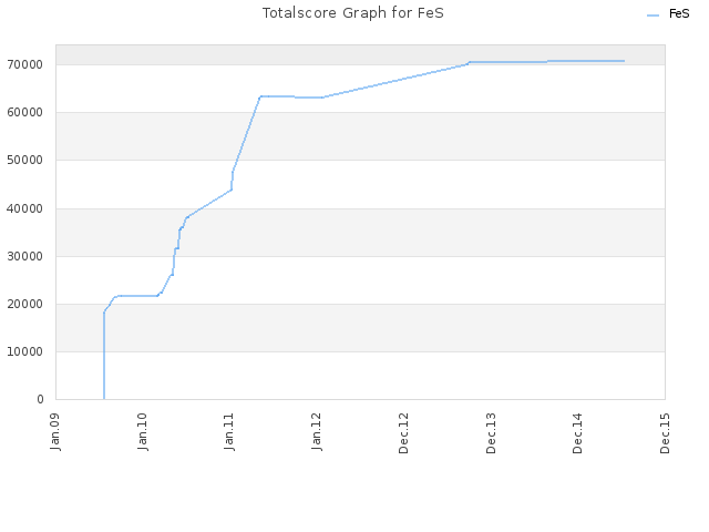 Totalscore Graph for FeS